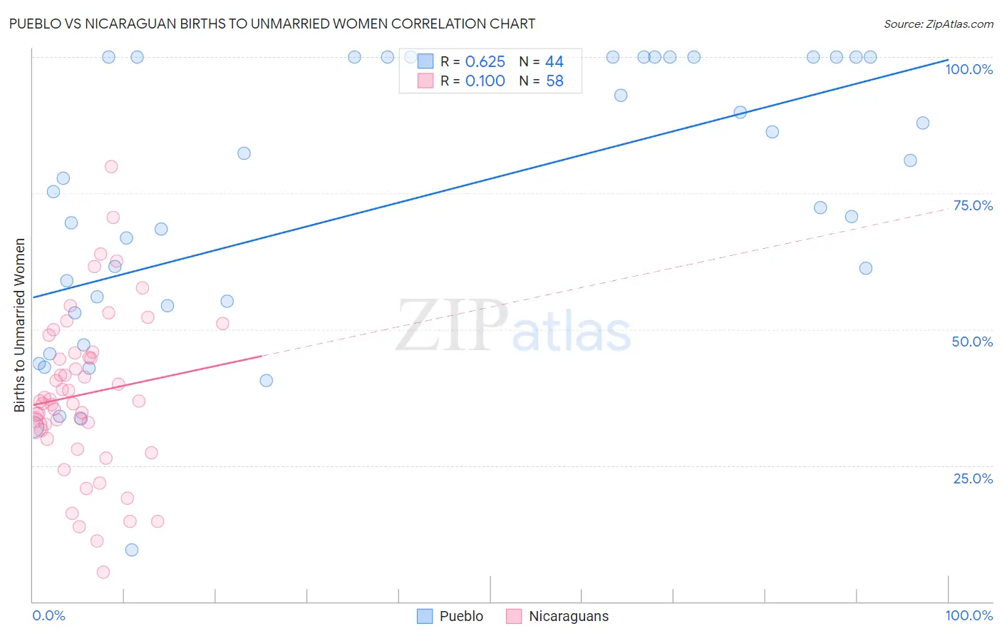 Pueblo vs Nicaraguan Births to Unmarried Women
