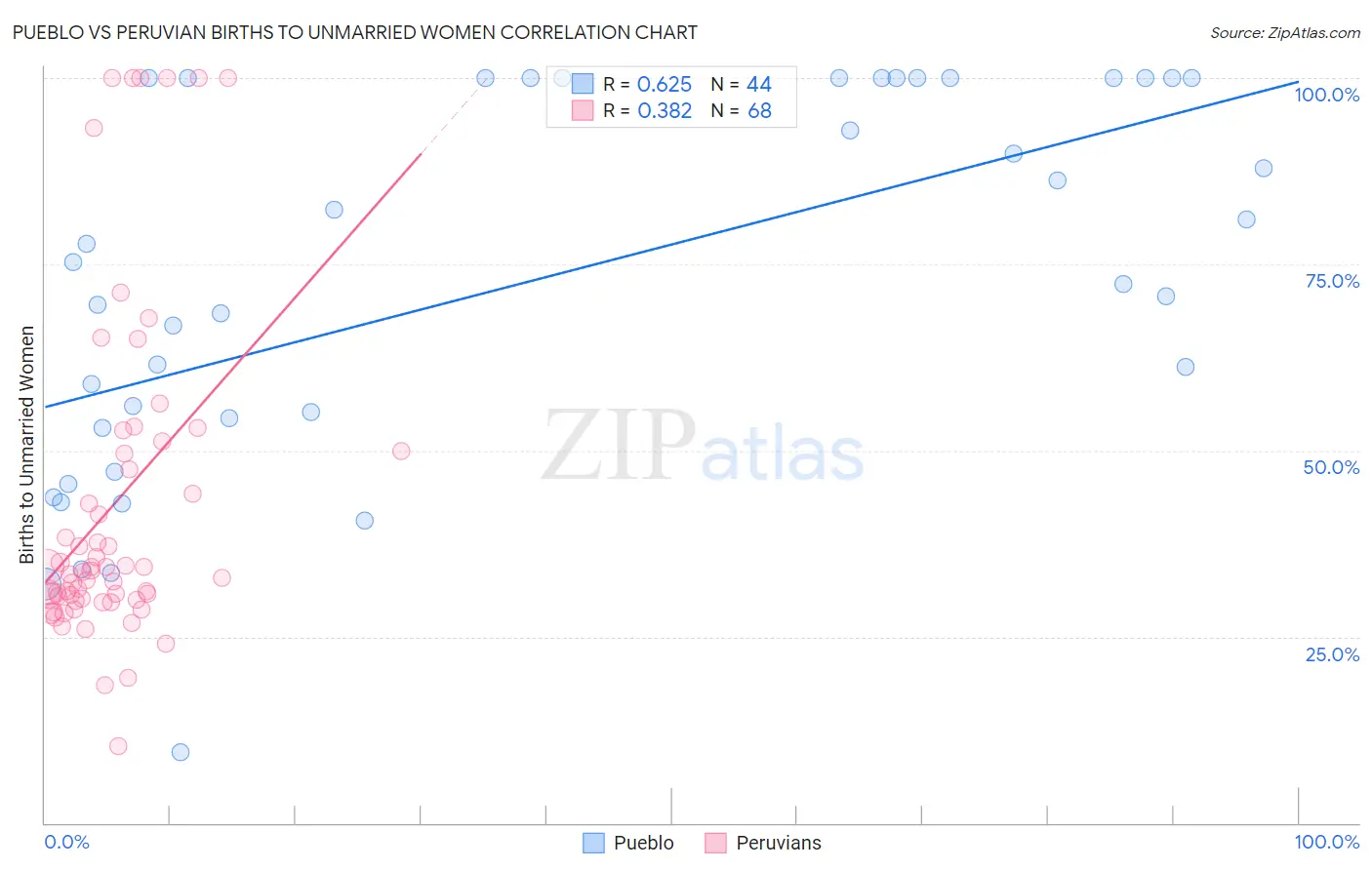 Pueblo vs Peruvian Births to Unmarried Women