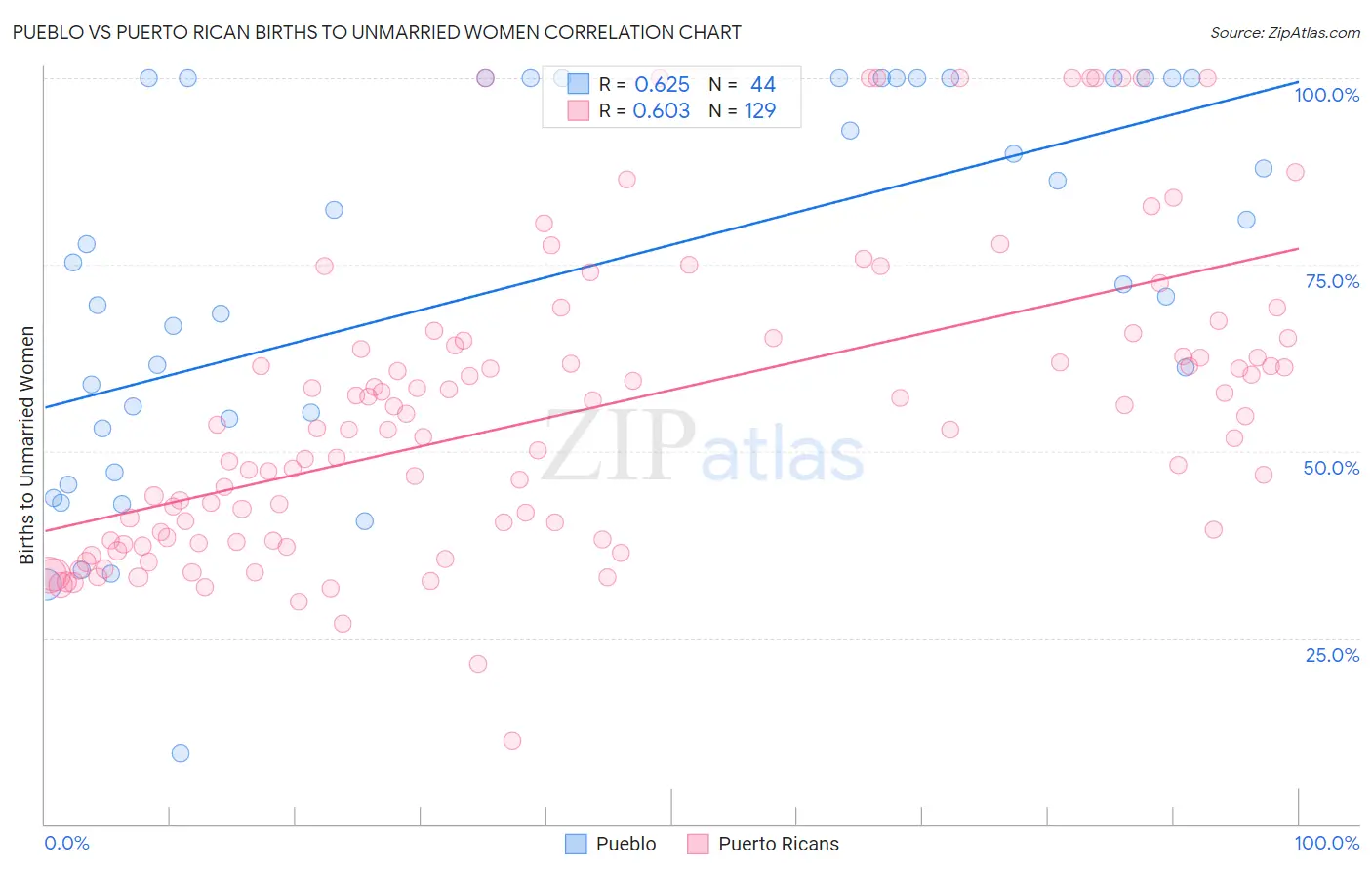 Pueblo vs Puerto Rican Births to Unmarried Women