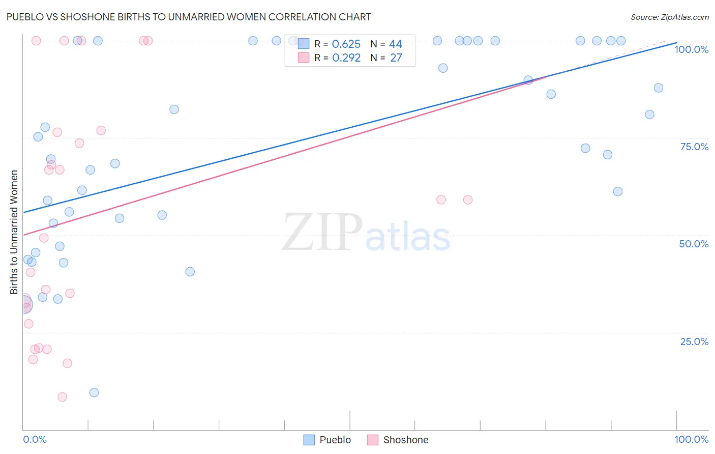 Pueblo vs Shoshone Births to Unmarried Women