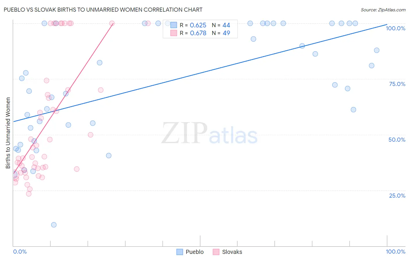 Pueblo vs Slovak Births to Unmarried Women