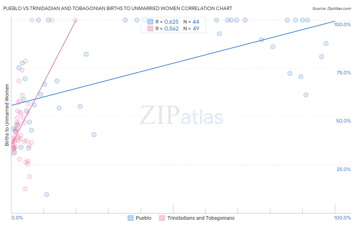 Pueblo vs Trinidadian and Tobagonian Births to Unmarried Women