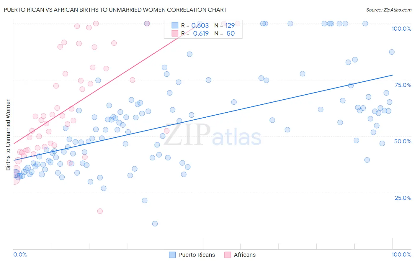 Puerto Rican vs African Births to Unmarried Women
