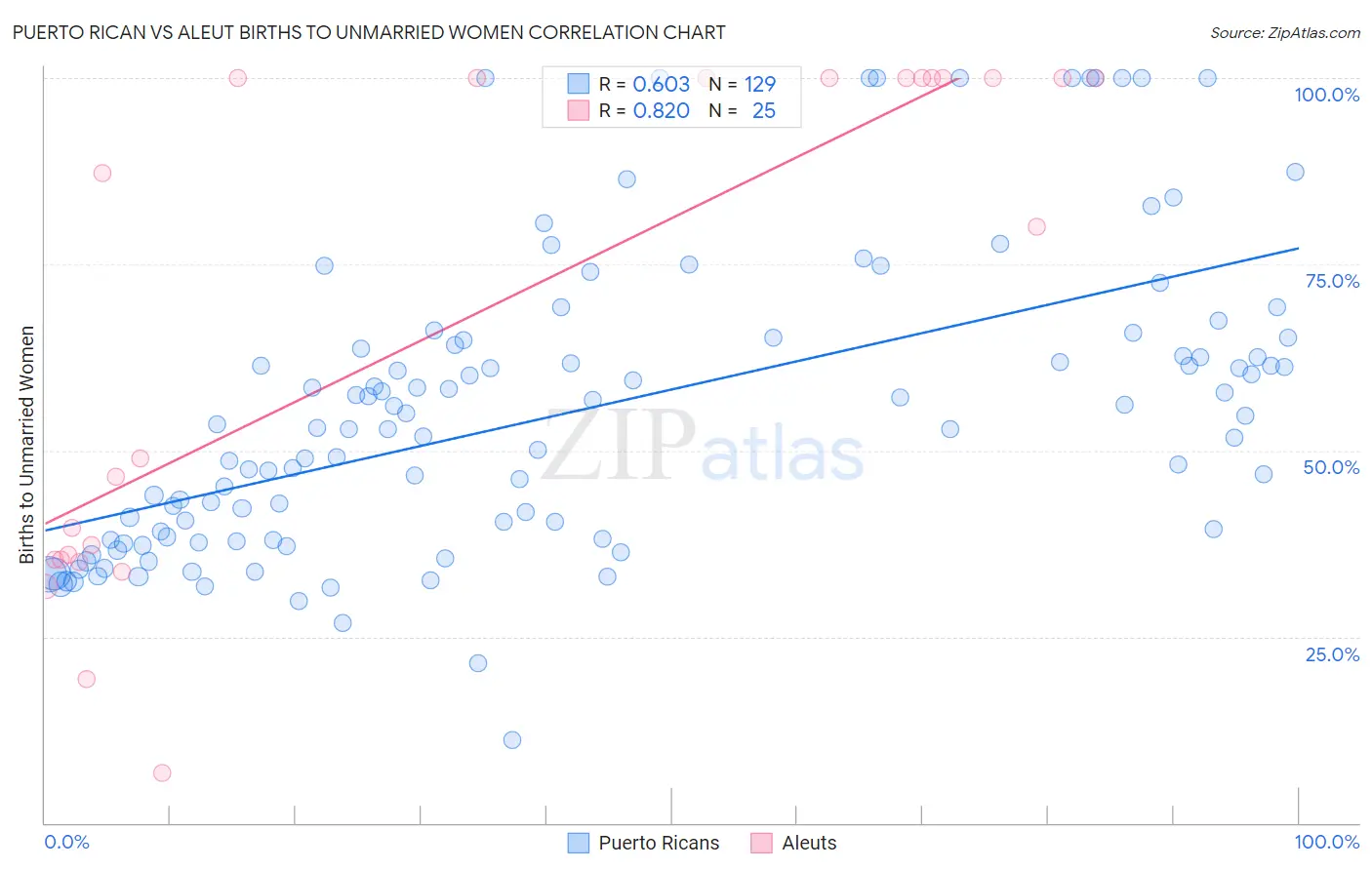 Puerto Rican vs Aleut Births to Unmarried Women
