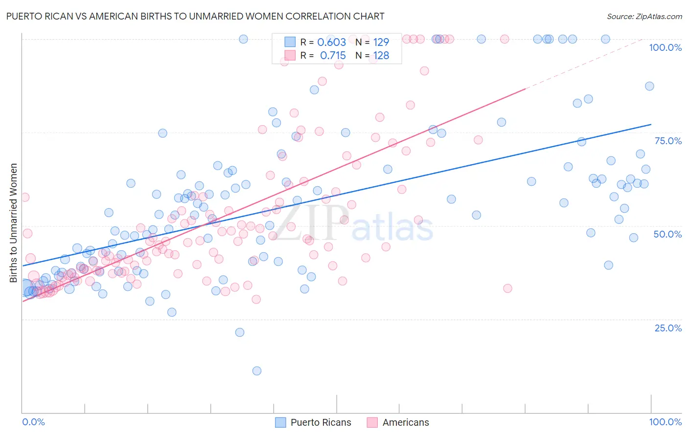 Puerto Rican vs American Births to Unmarried Women