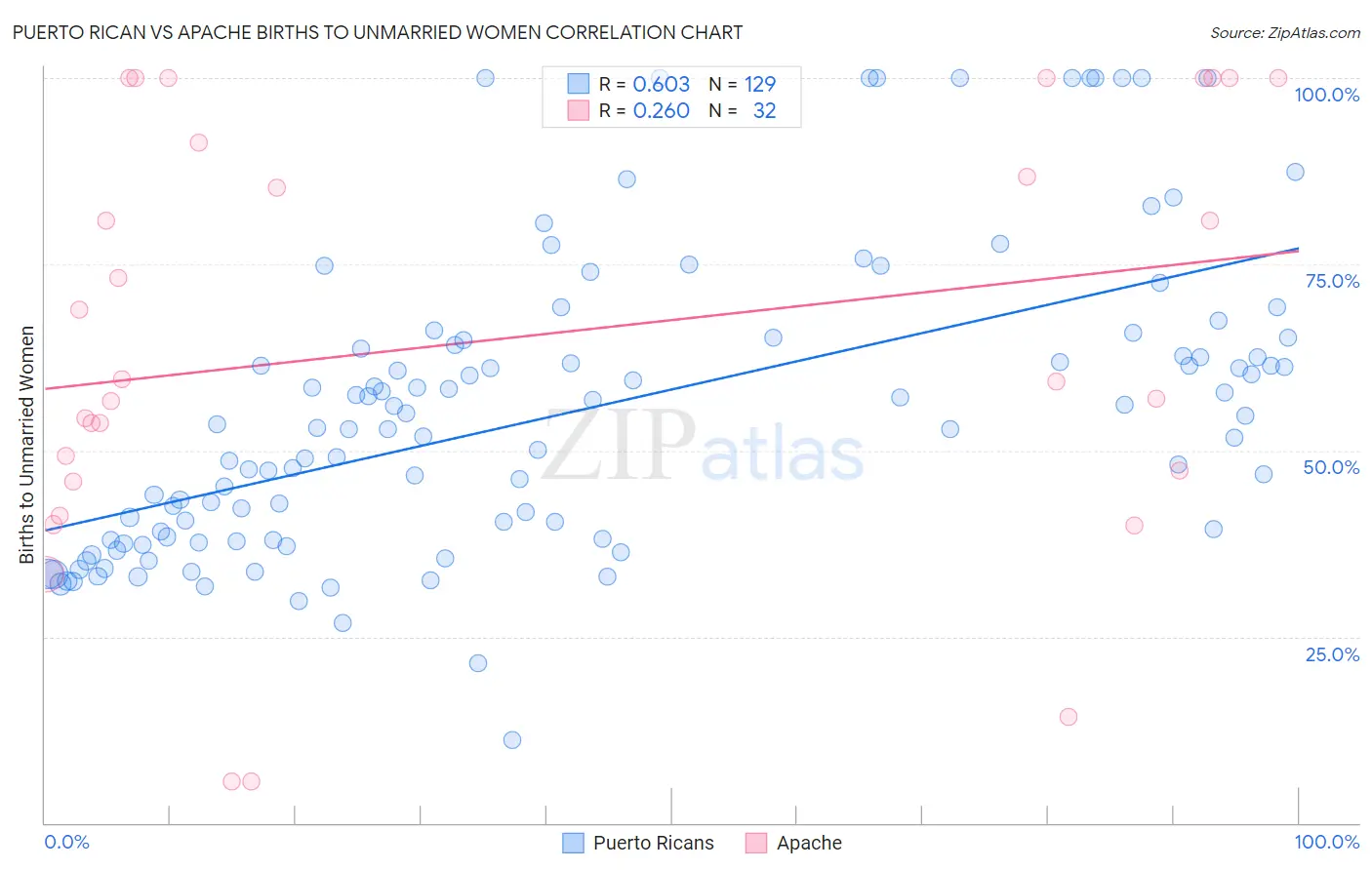 Puerto Rican vs Apache Births to Unmarried Women