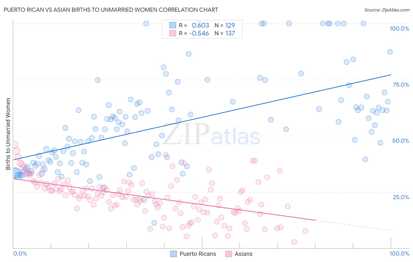 Puerto Rican vs Asian Births to Unmarried Women