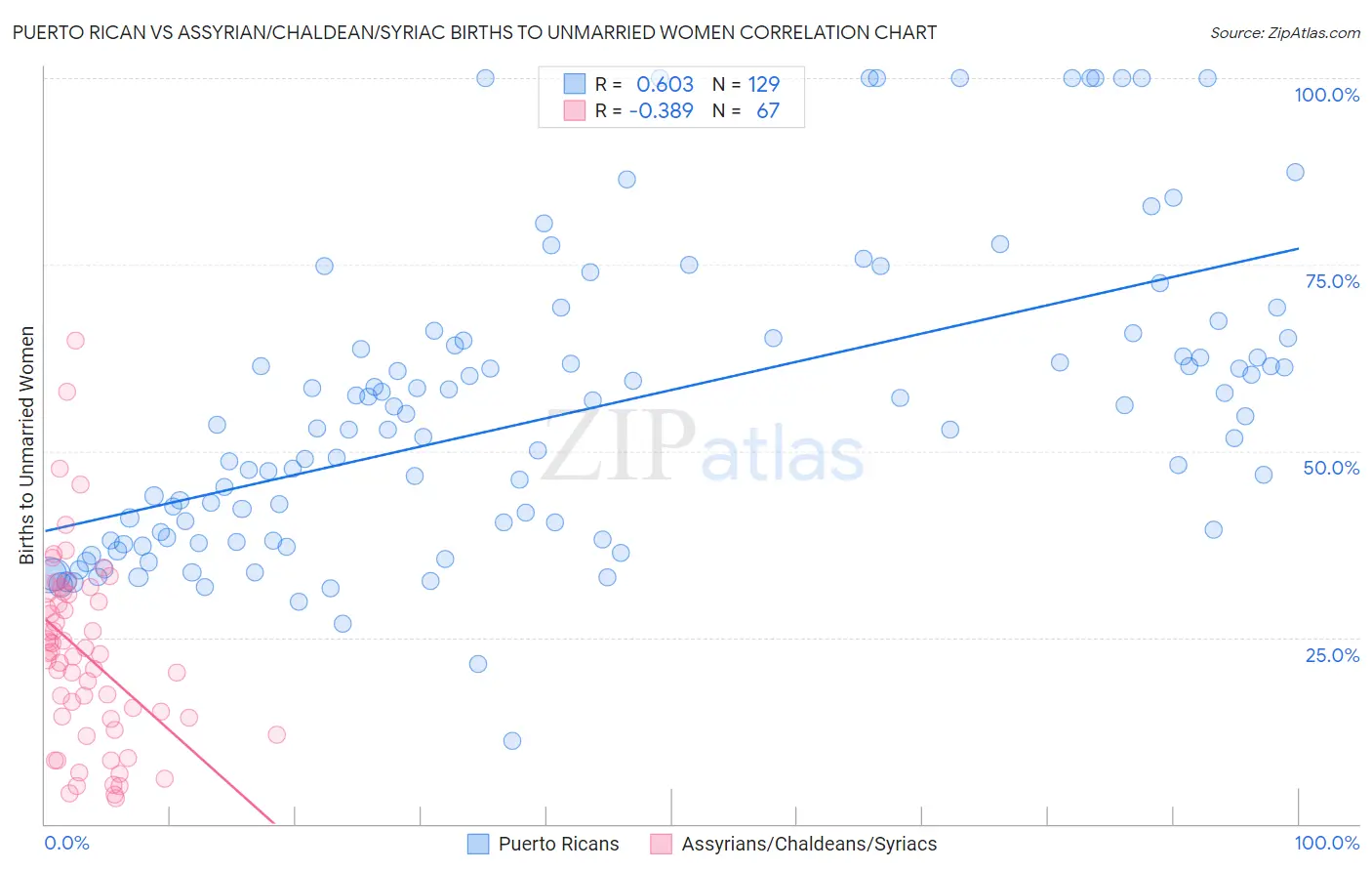 Puerto Rican vs Assyrian/Chaldean/Syriac Births to Unmarried Women
