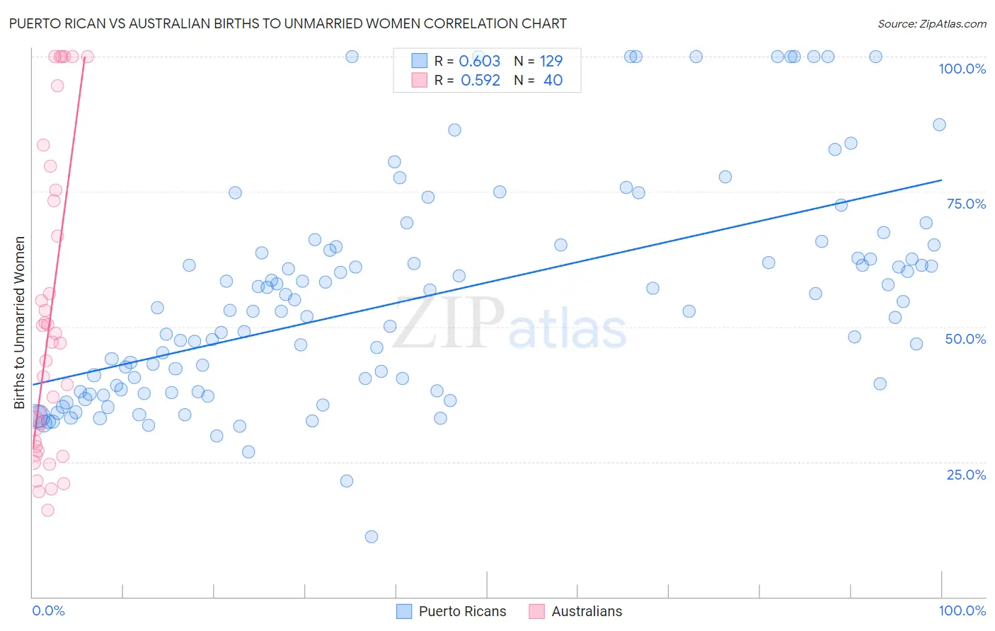 Puerto Rican vs Australian Births to Unmarried Women
