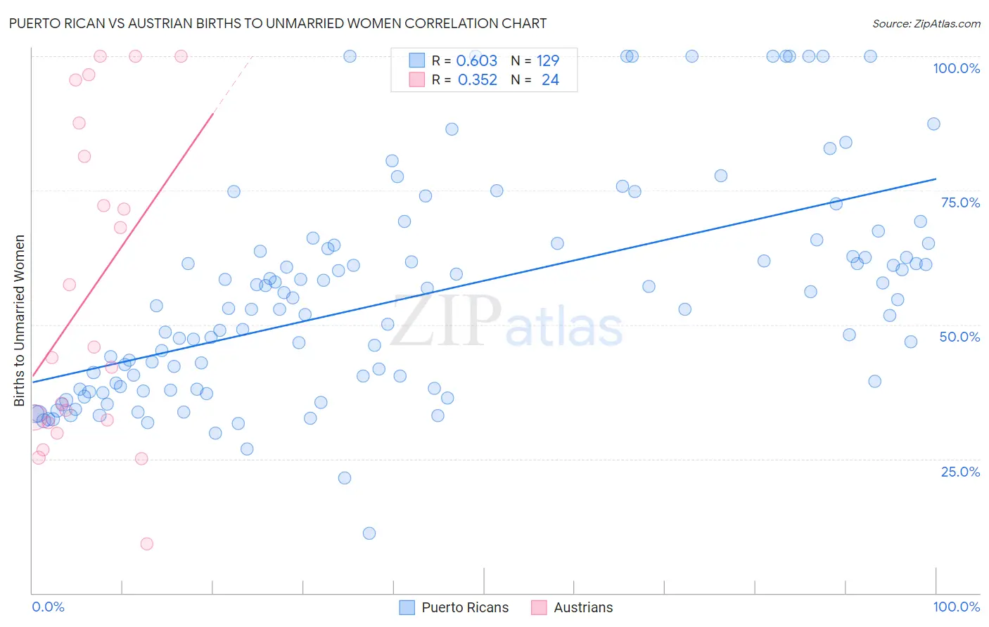 Puerto Rican vs Austrian Births to Unmarried Women