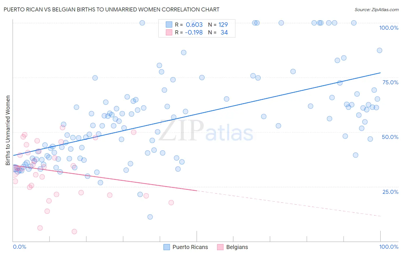 Puerto Rican vs Belgian Births to Unmarried Women