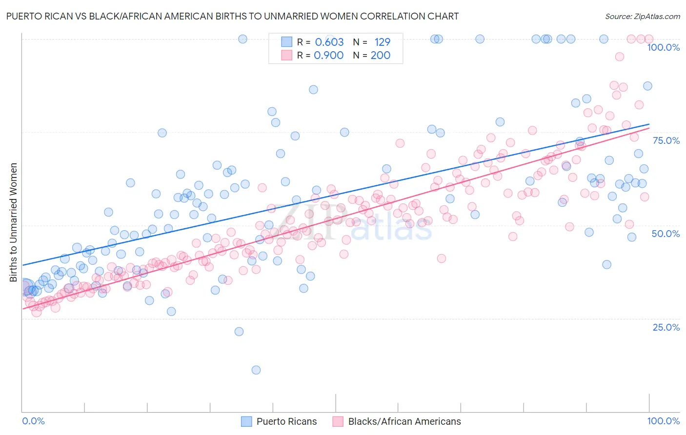 Puerto Rican vs Black/African American Births to Unmarried Women