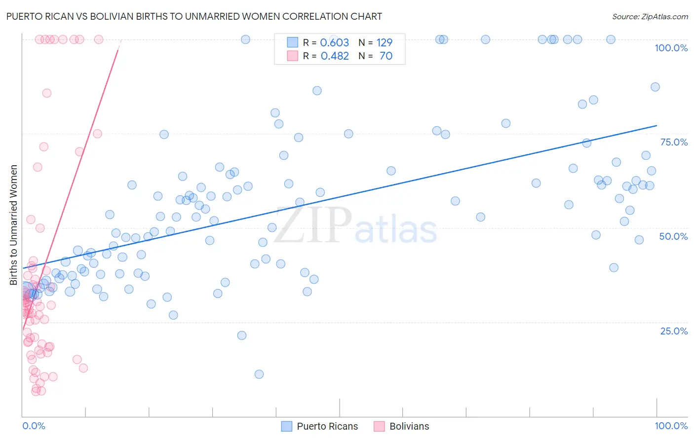 Puerto Rican vs Bolivian Births to Unmarried Women