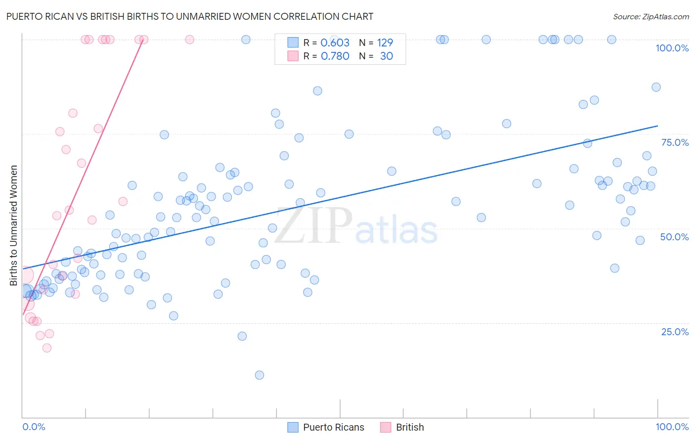 Puerto Rican vs British Births to Unmarried Women