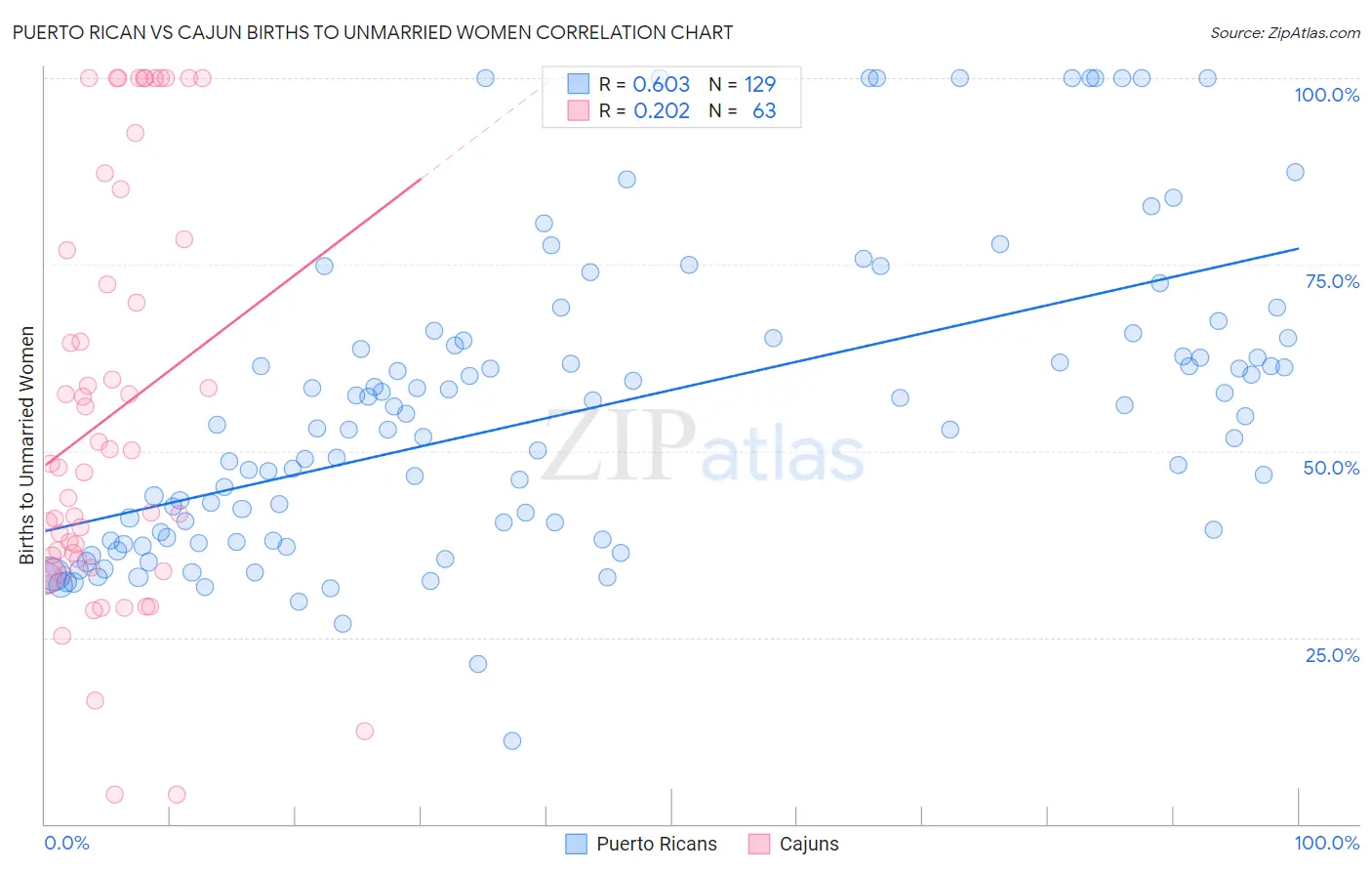 Puerto Rican vs Cajun Births to Unmarried Women