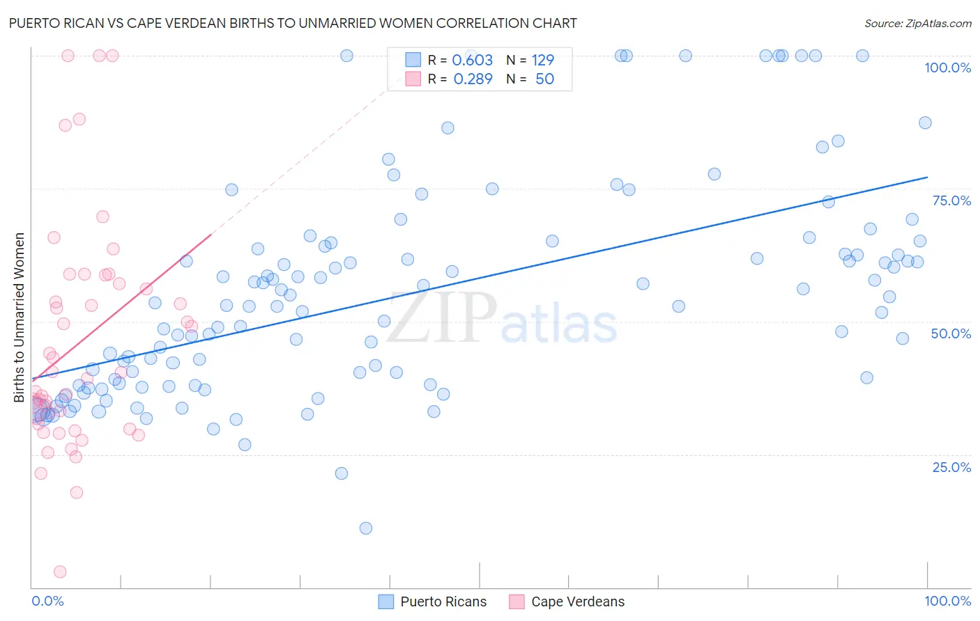 Puerto Rican vs Cape Verdean Births to Unmarried Women