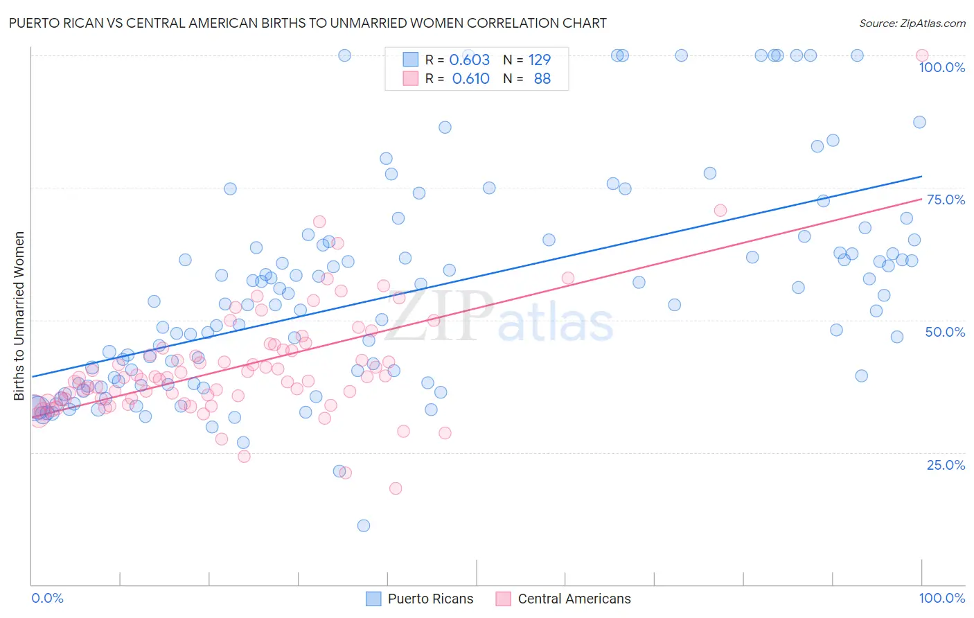 Puerto Rican vs Central American Births to Unmarried Women