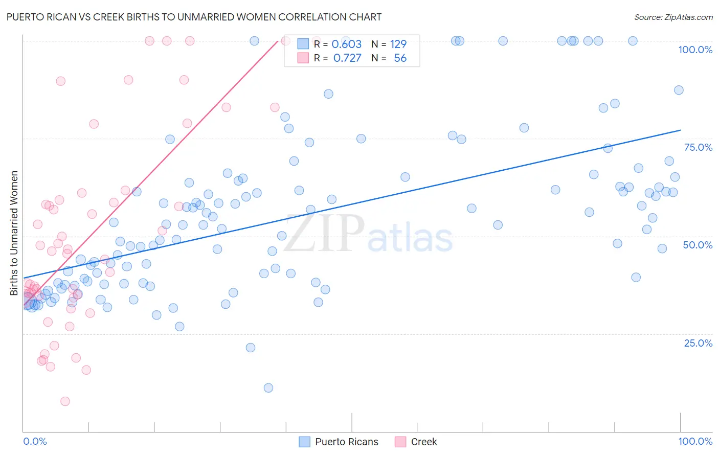 Puerto Rican vs Creek Births to Unmarried Women