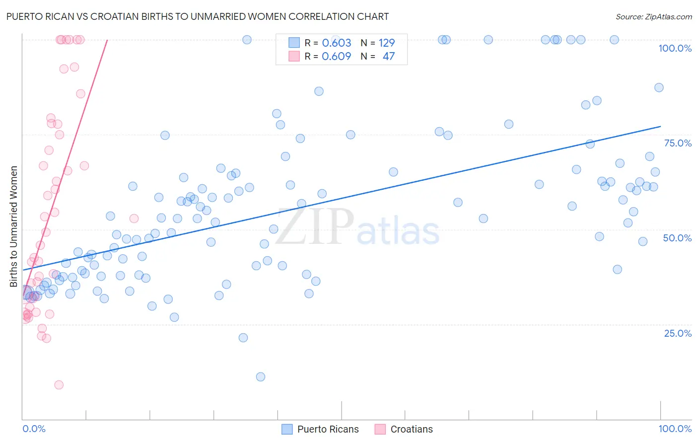 Puerto Rican vs Croatian Births to Unmarried Women