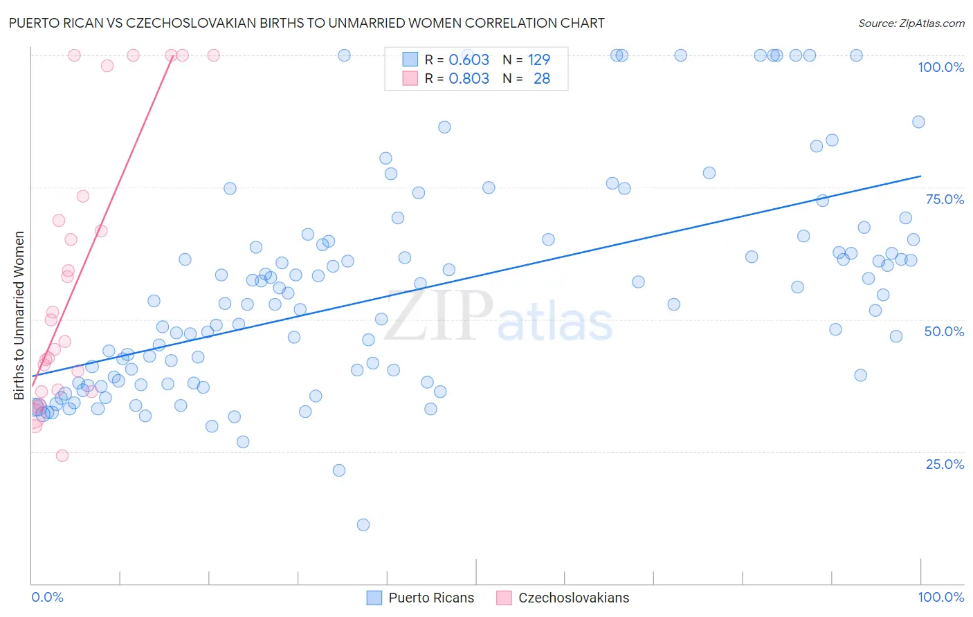 Puerto Rican vs Czechoslovakian Births to Unmarried Women