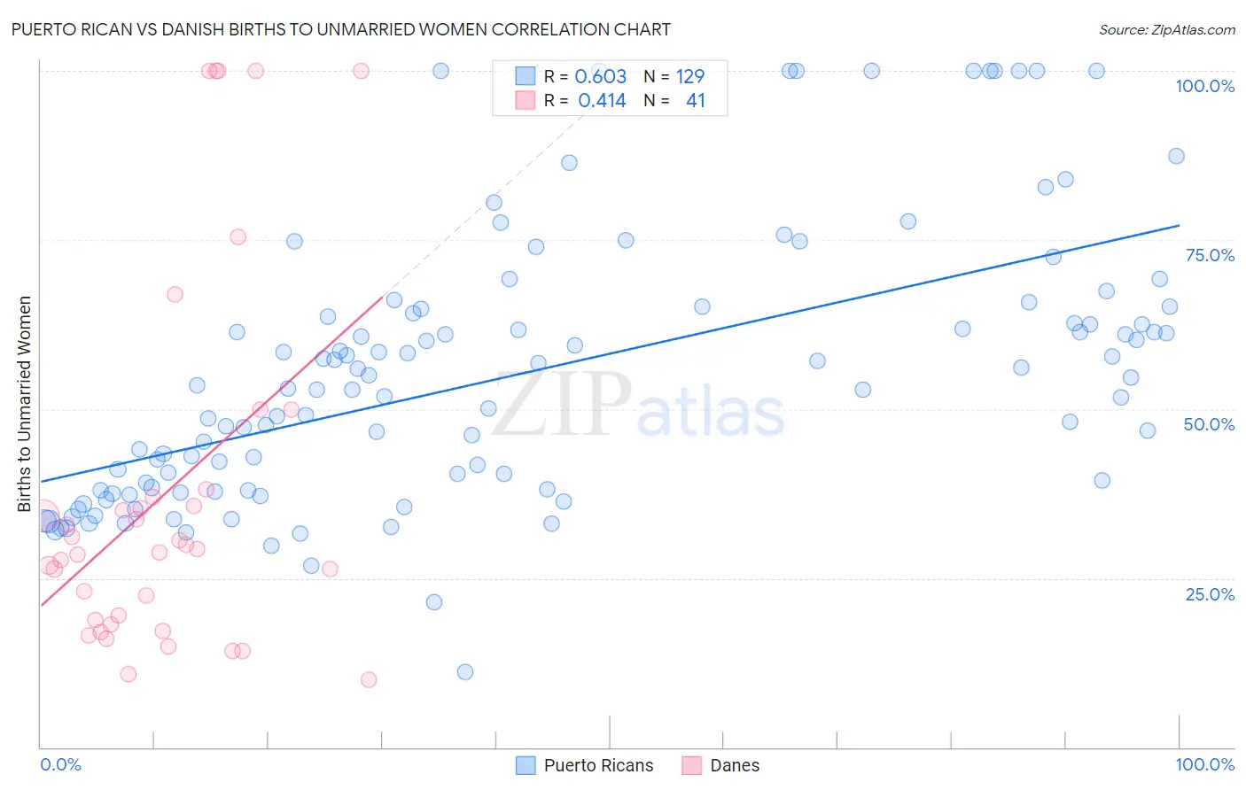 Puerto Rican vs Danish Births to Unmarried Women