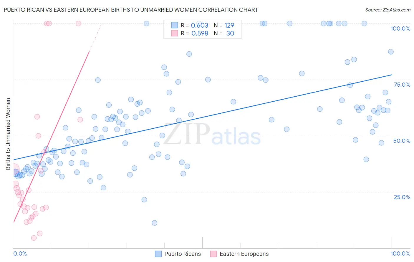 Puerto Rican vs Eastern European Births to Unmarried Women