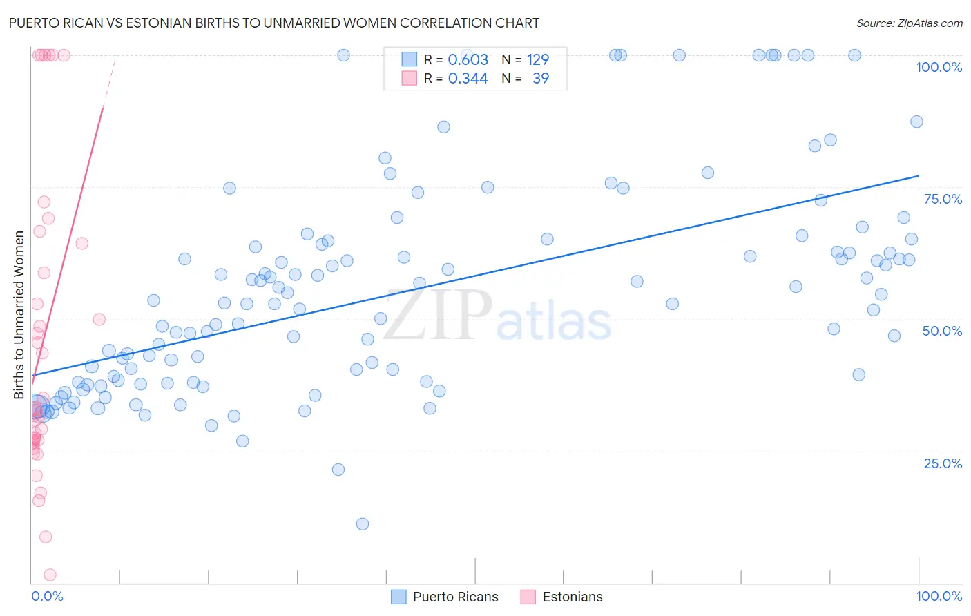 Puerto Rican vs Estonian Births to Unmarried Women