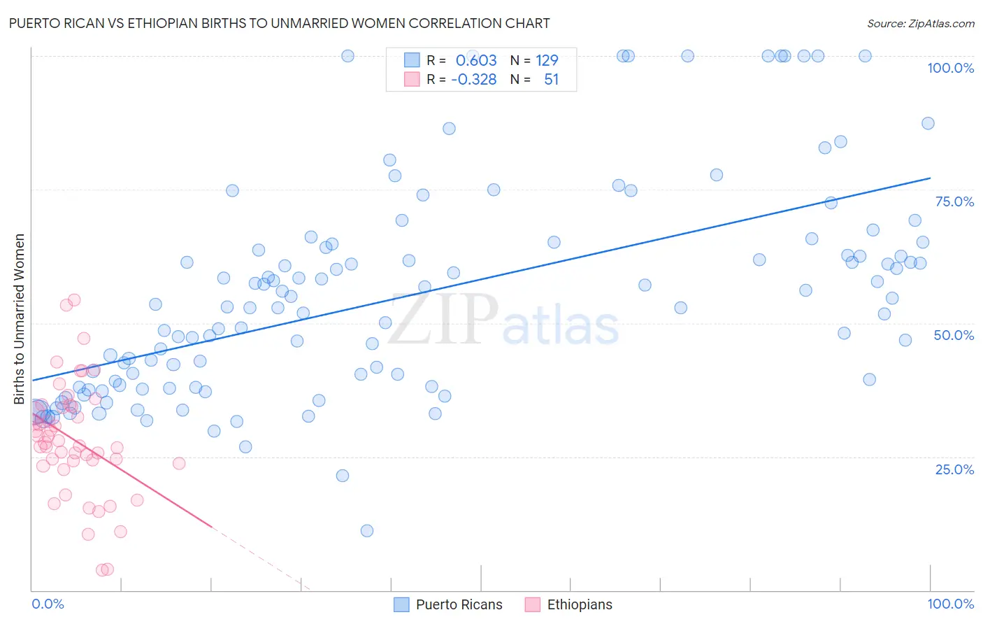 Puerto Rican vs Ethiopian Births to Unmarried Women