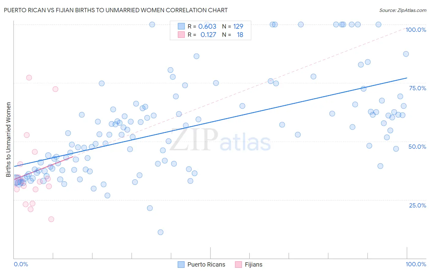 Puerto Rican vs Fijian Births to Unmarried Women
