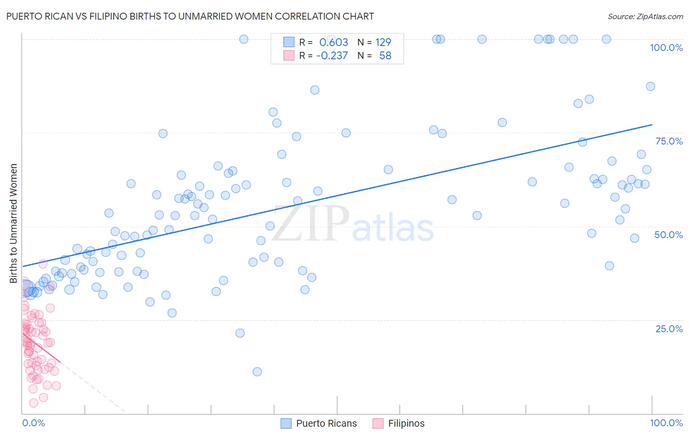Puerto Rican vs Filipino Births to Unmarried Women