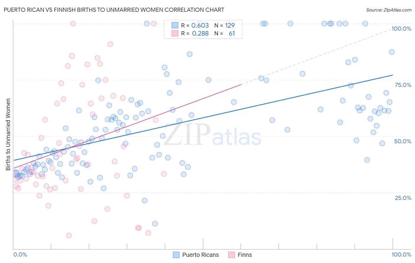 Puerto Rican vs Finnish Births to Unmarried Women