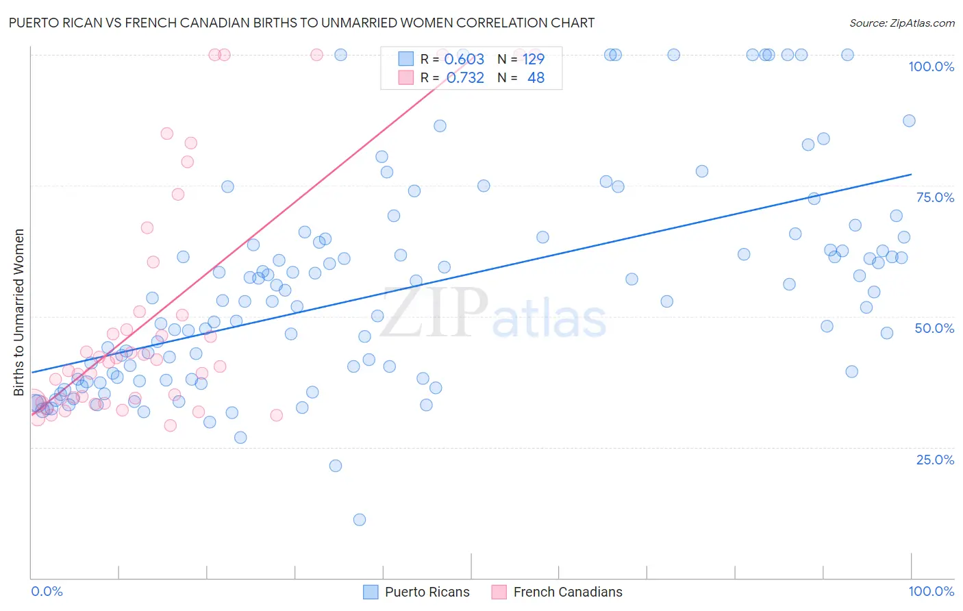 Puerto Rican vs French Canadian Births to Unmarried Women