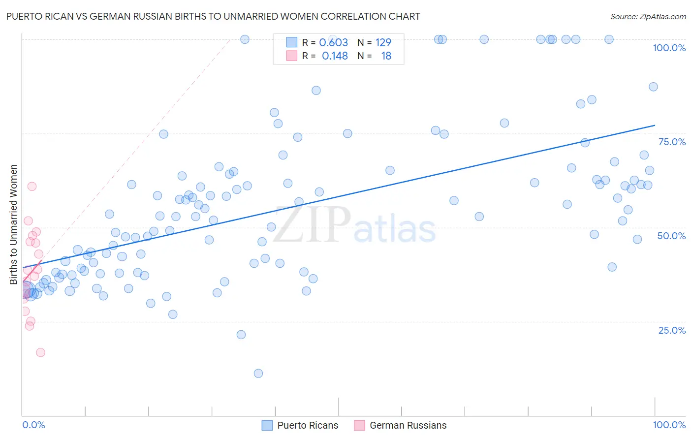 Puerto Rican vs German Russian Births to Unmarried Women