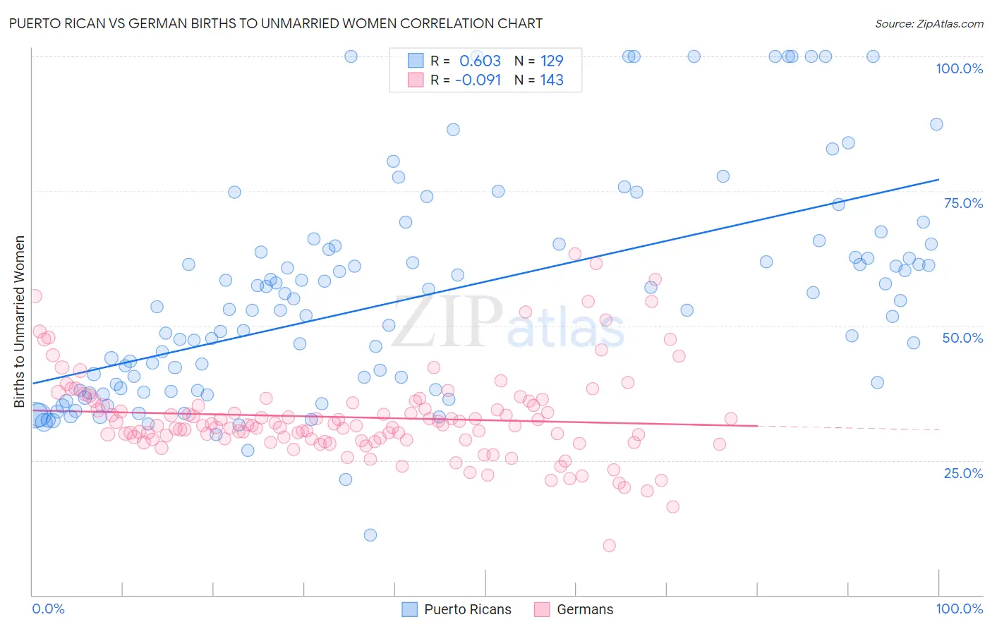 Puerto Rican vs German Births to Unmarried Women