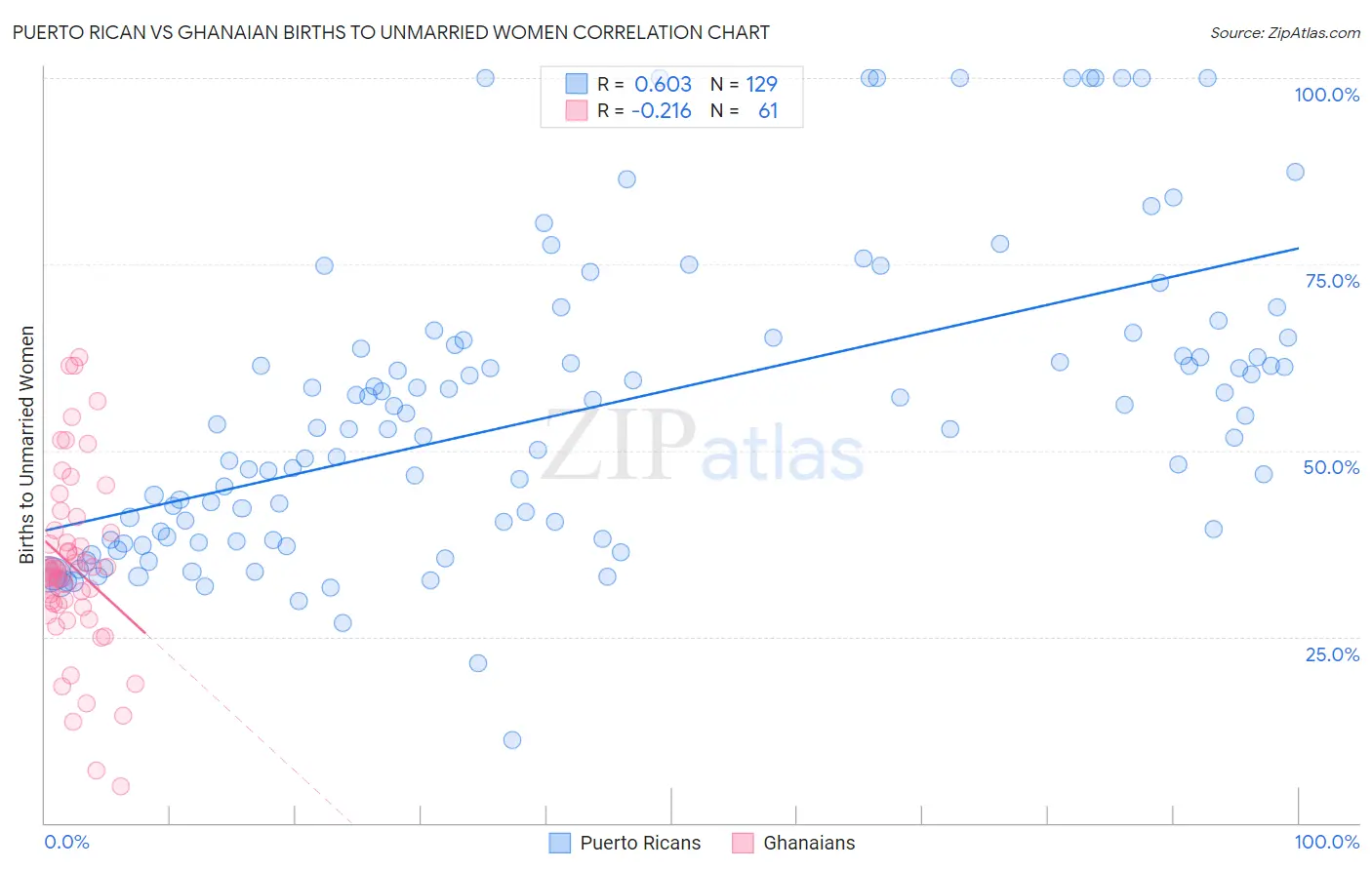 Puerto Rican vs Ghanaian Births to Unmarried Women