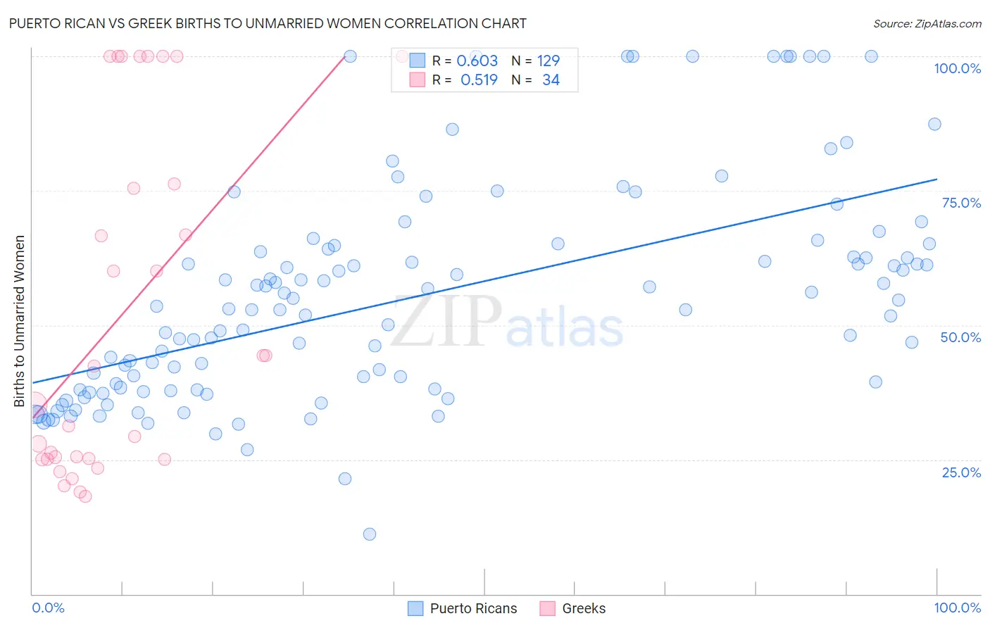 Puerto Rican vs Greek Births to Unmarried Women