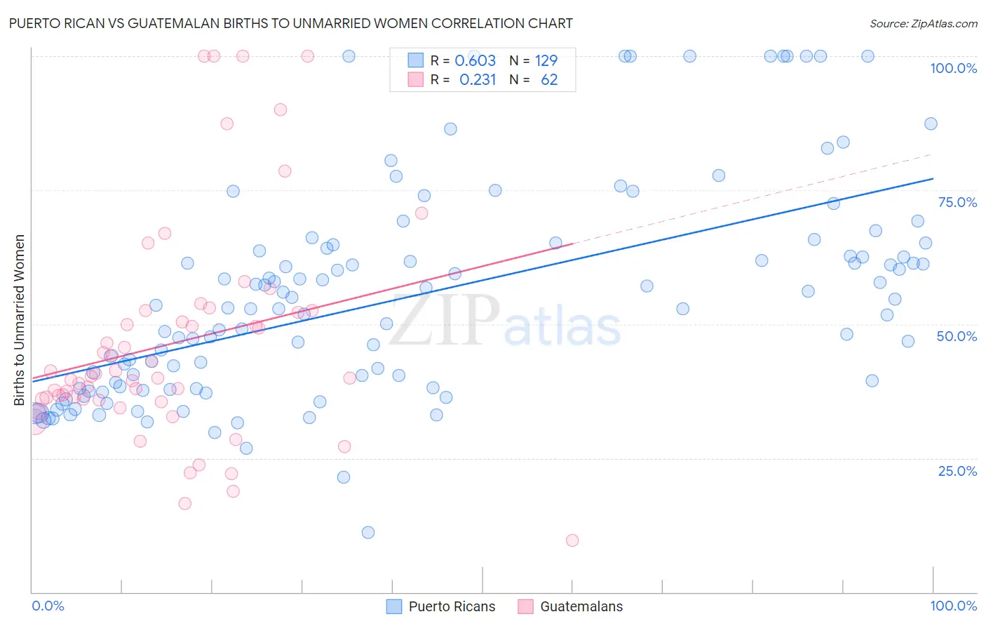 Puerto Rican vs Guatemalan Births to Unmarried Women