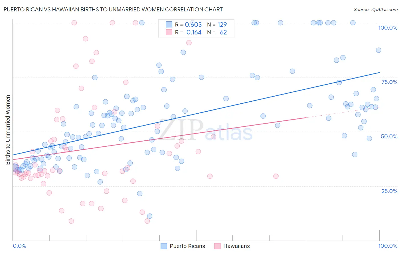 Puerto Rican vs Hawaiian Births to Unmarried Women