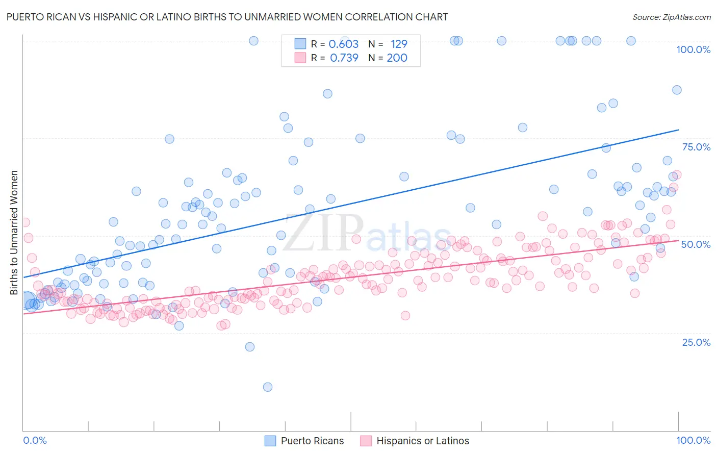 Puerto Rican vs Hispanic or Latino Births to Unmarried Women
