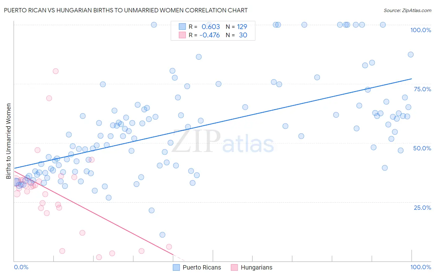 Puerto Rican vs Hungarian Births to Unmarried Women