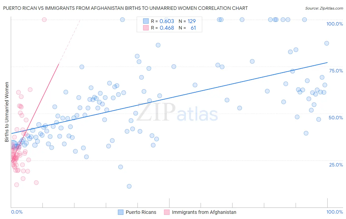 Puerto Rican vs Immigrants from Afghanistan Births to Unmarried Women