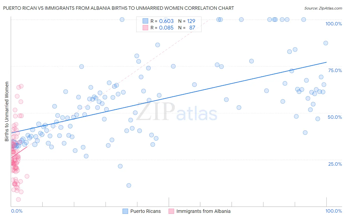 Puerto Rican vs Immigrants from Albania Births to Unmarried Women