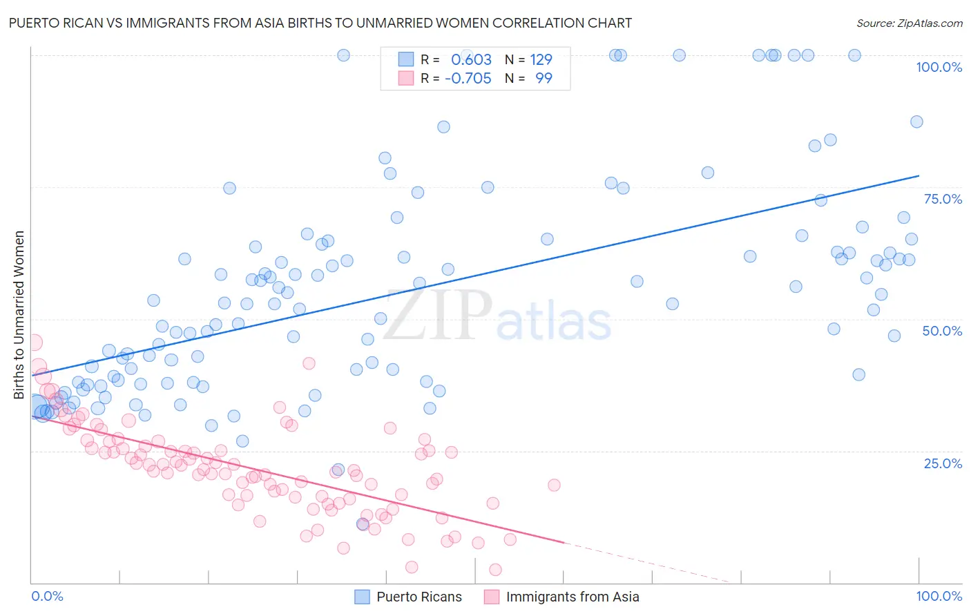 Puerto Rican vs Immigrants from Asia Births to Unmarried Women