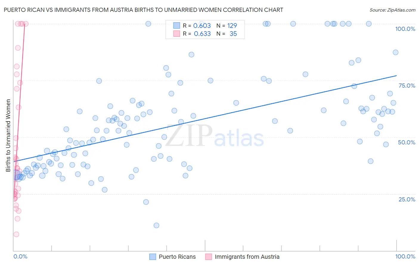 Puerto Rican vs Immigrants from Austria Births to Unmarried Women
