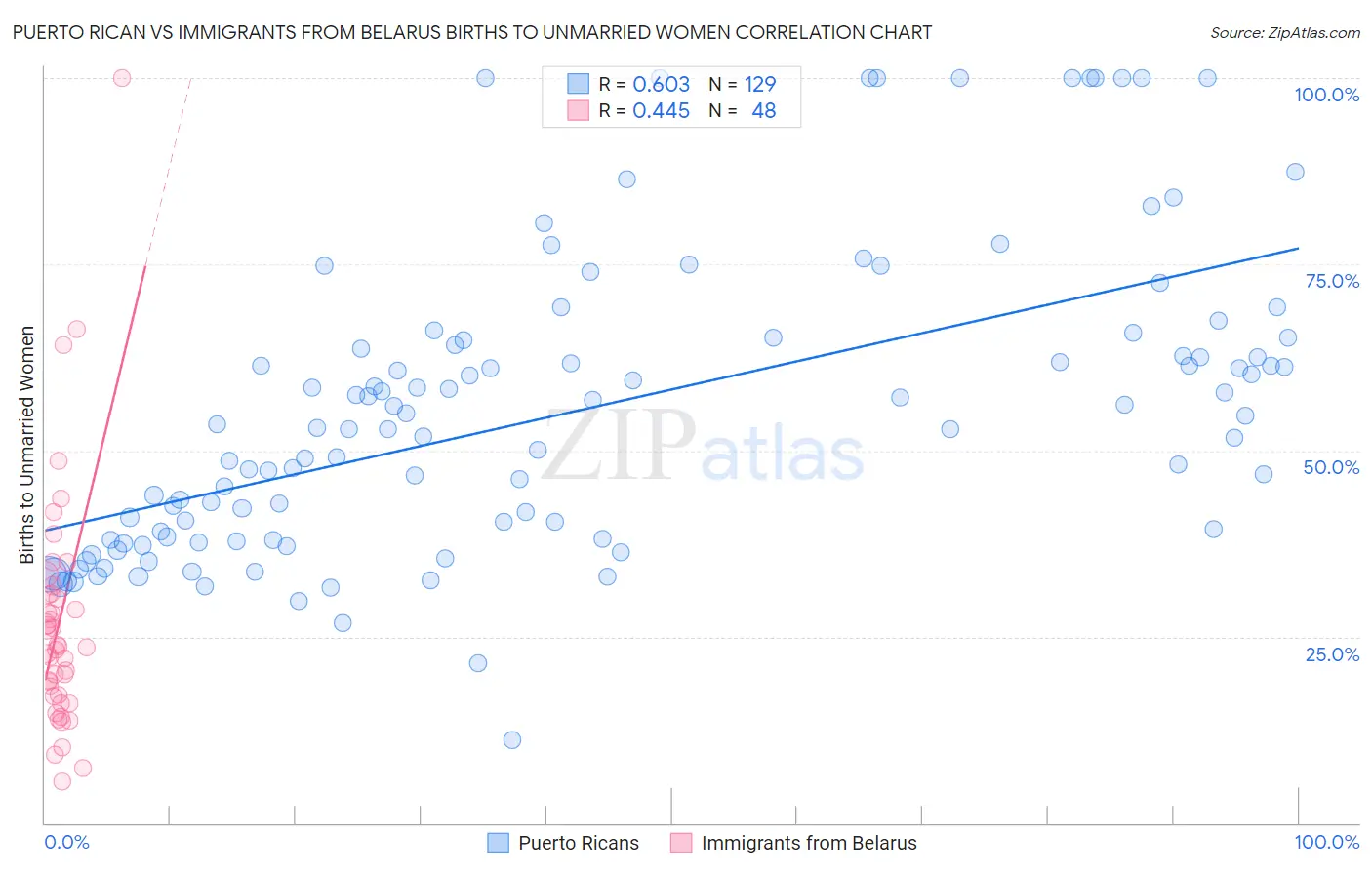 Puerto Rican vs Immigrants from Belarus Births to Unmarried Women