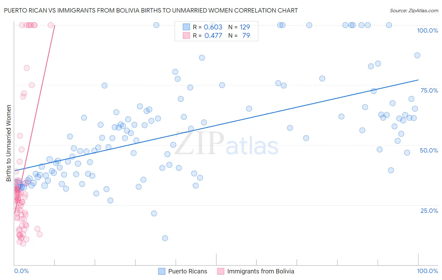 Puerto Rican vs Immigrants from Bolivia Births to Unmarried Women