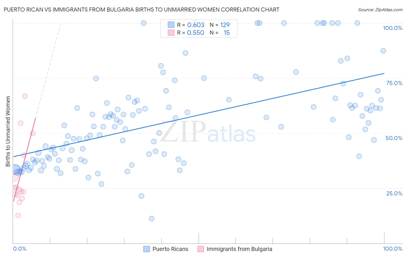 Puerto Rican vs Immigrants from Bulgaria Births to Unmarried Women