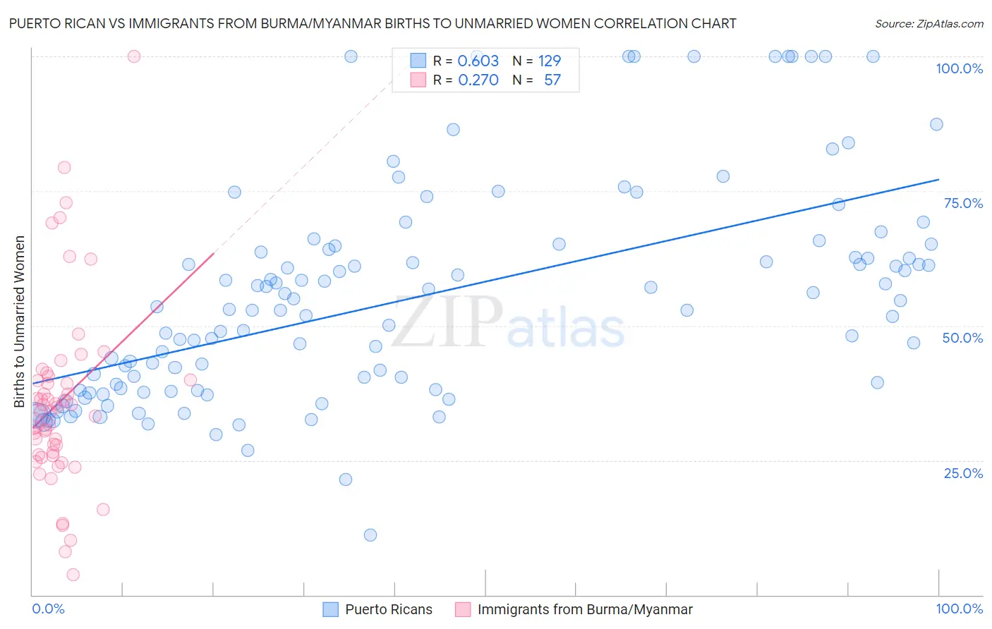 Puerto Rican vs Immigrants from Burma/Myanmar Births to Unmarried Women