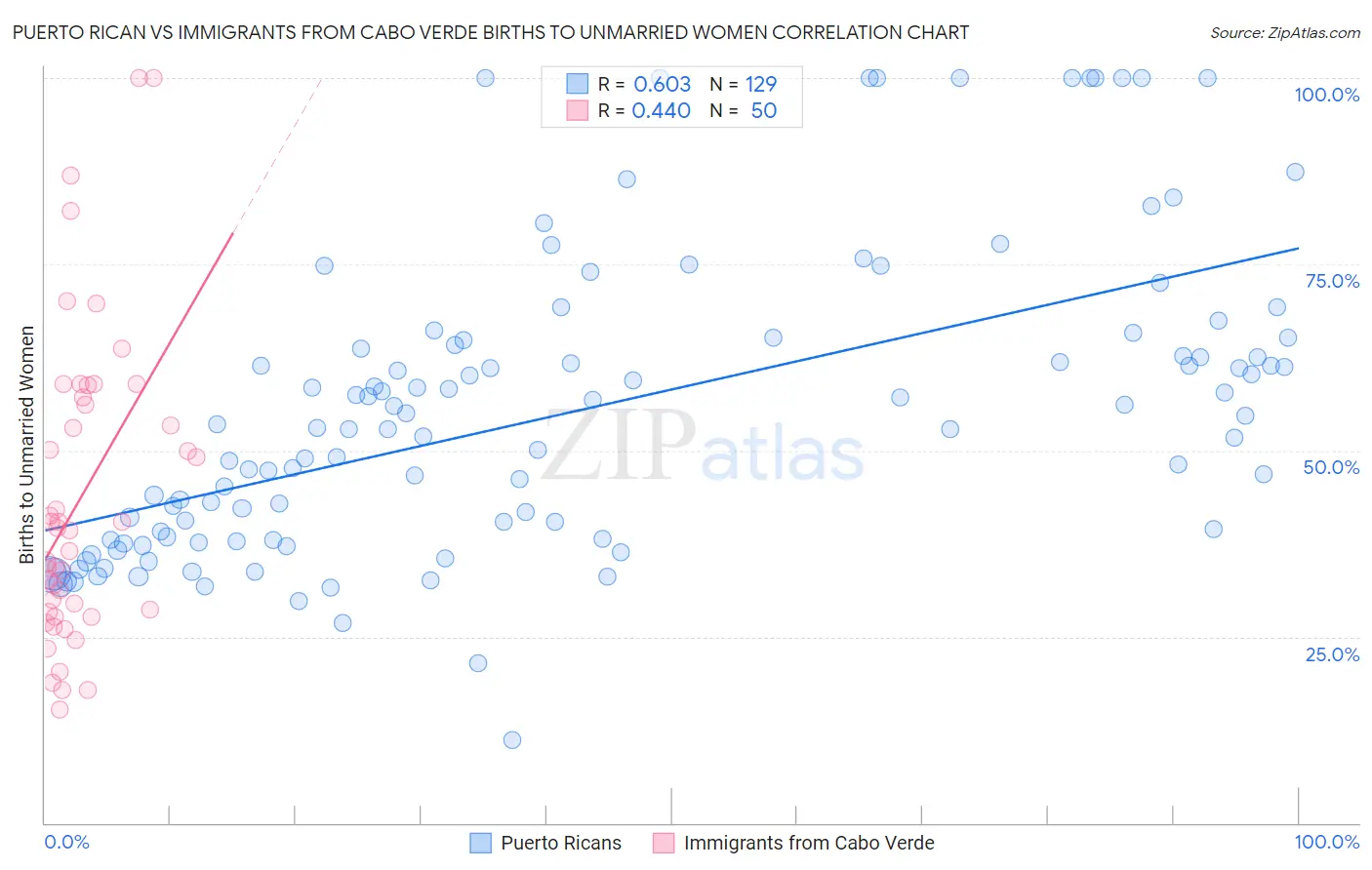 Puerto Rican vs Immigrants from Cabo Verde Births to Unmarried Women