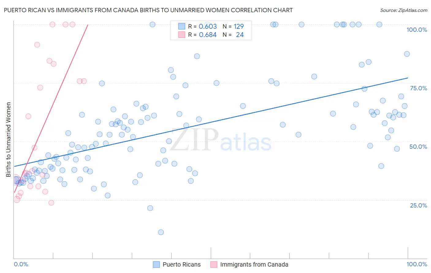 Puerto Rican vs Immigrants from Canada Births to Unmarried Women